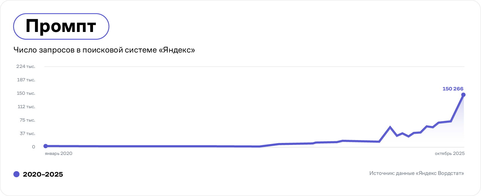 Динамика количества запросов слова «промпт» в Яндексе