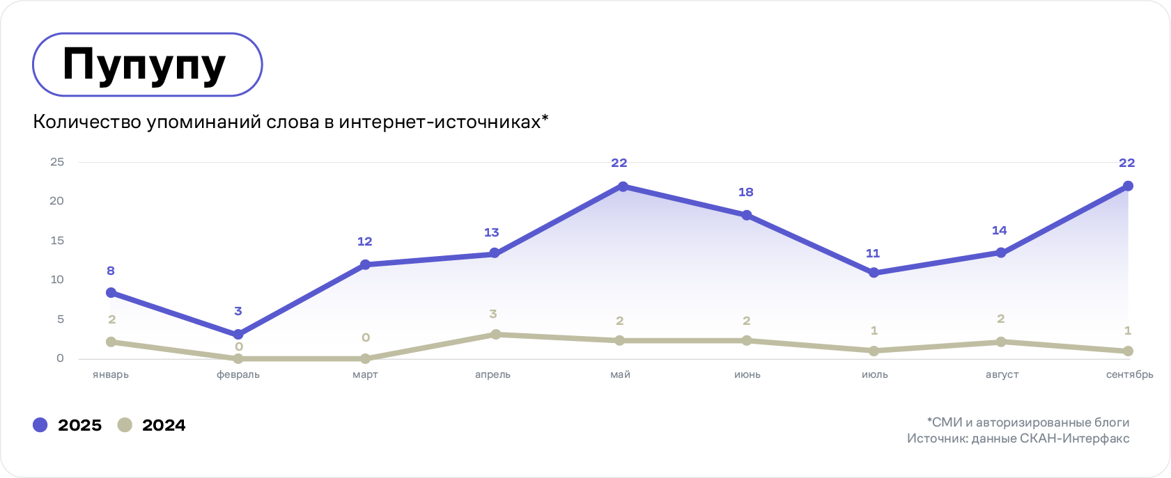 Динамика упоминаний слова «пупупу» в интернет-источниках