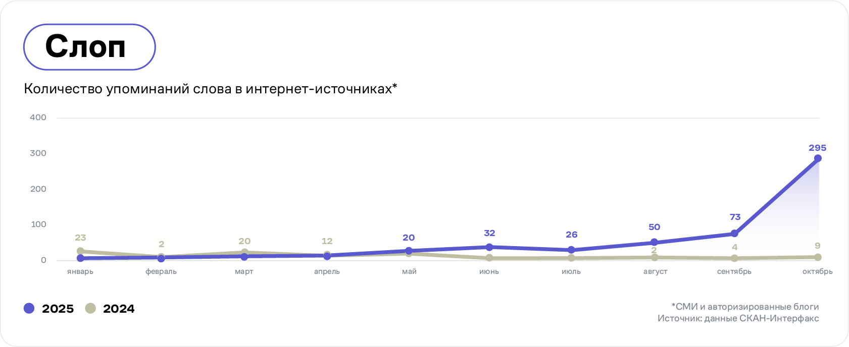 Динамика употреблений слова «слоп» в интернет-источниках