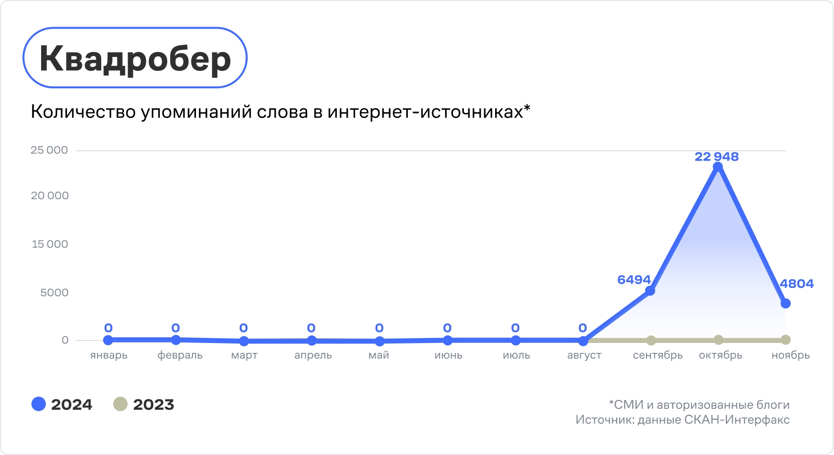 Количество упоминаний слова «квадробер»