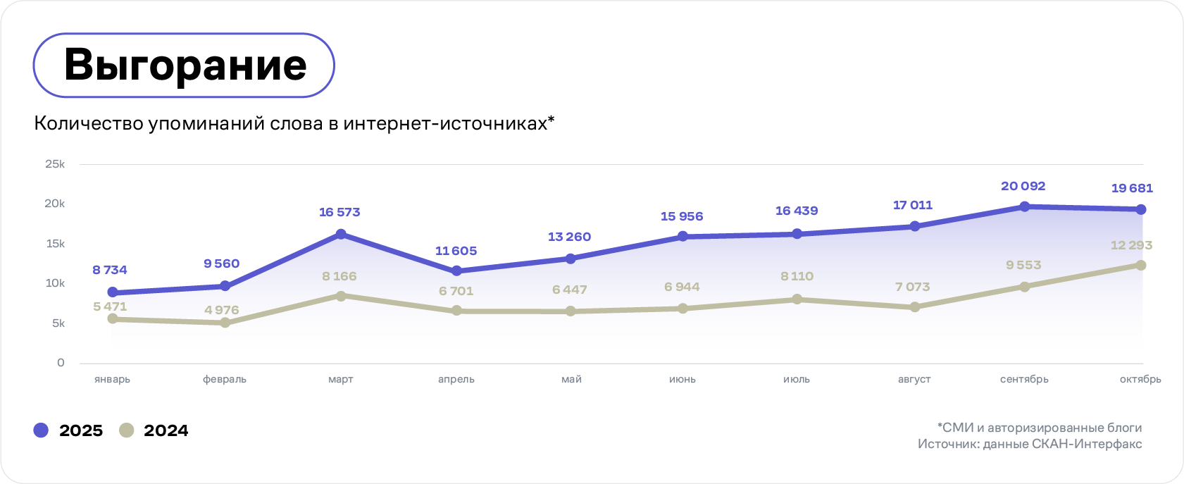 Динамика употребления слова «выгорание» в 2024-25 годах