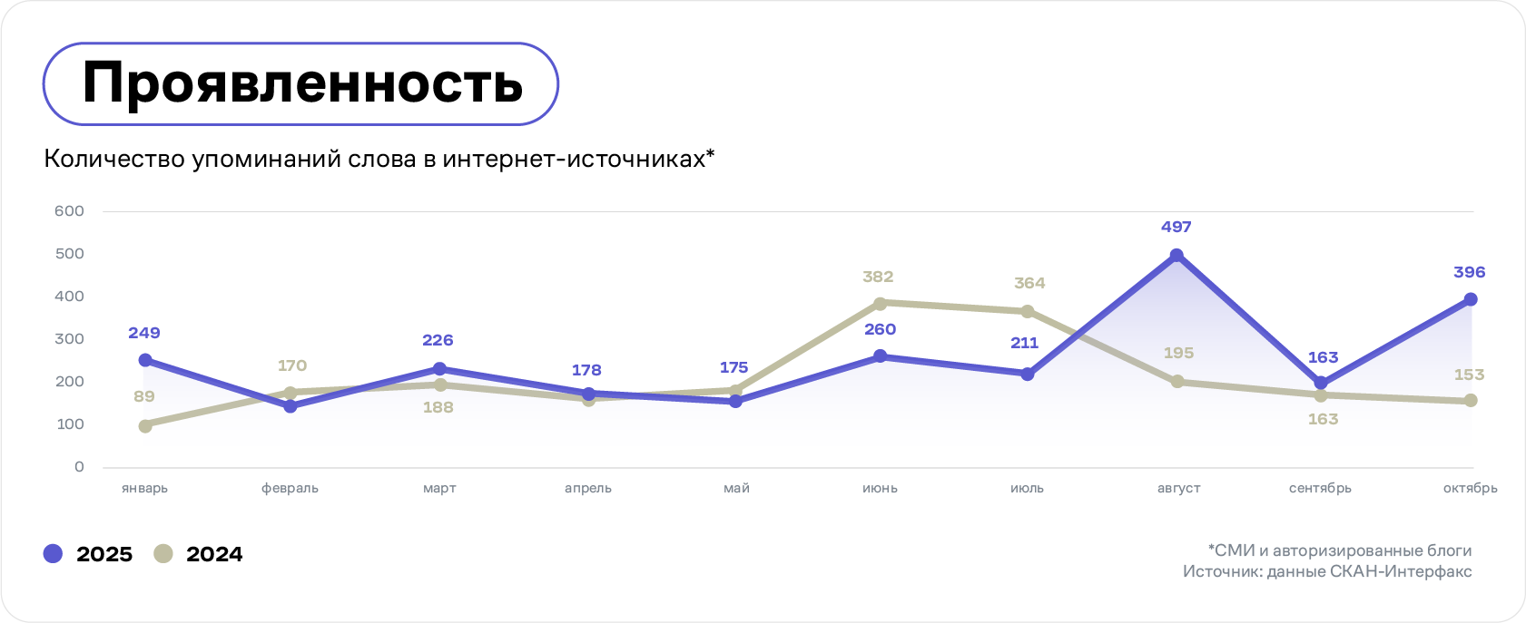 Динамика количества употреблений слова «проявленность» в интернет-источниках