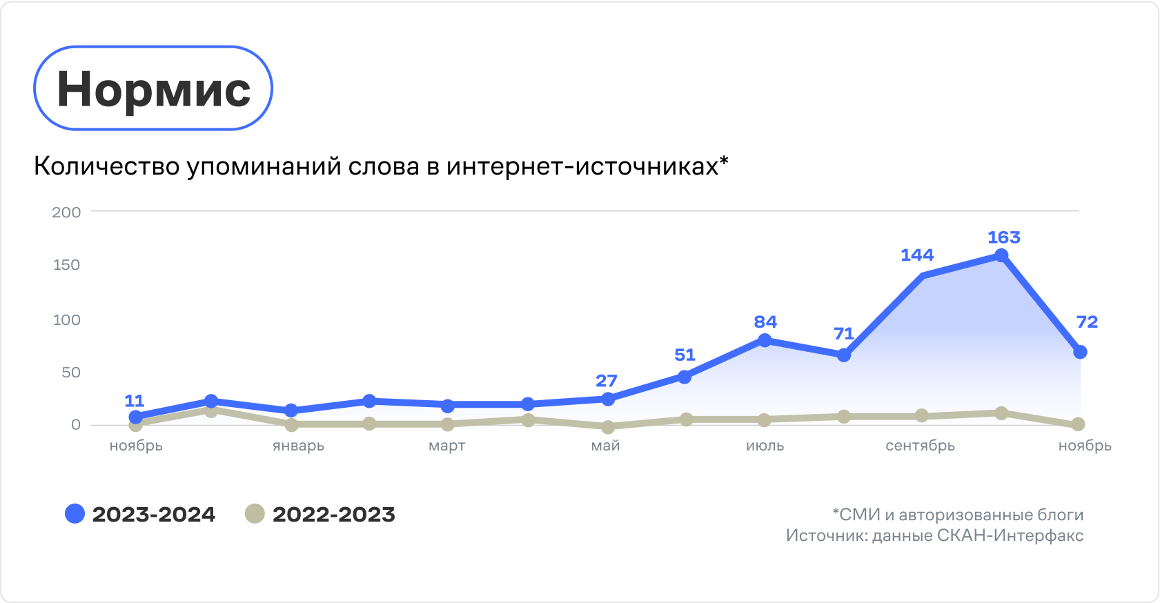 Количество упоминаний слова «нормис»