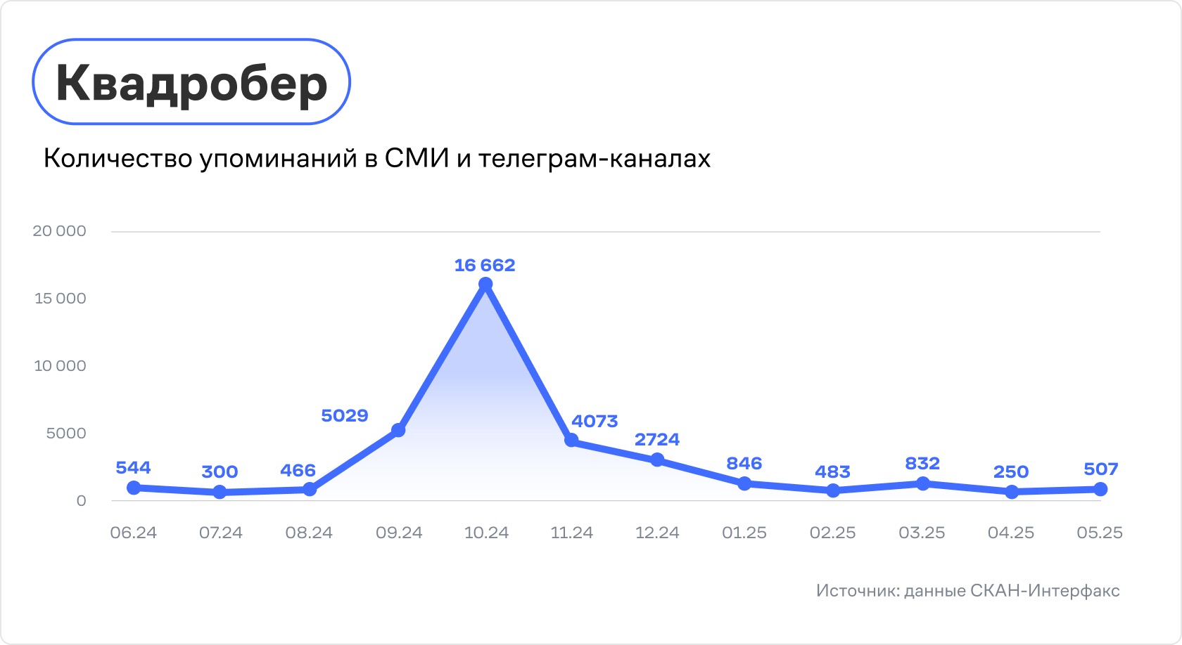 Динамика упоминаний слова «квадробер» по данным СКАН-Интерфакс