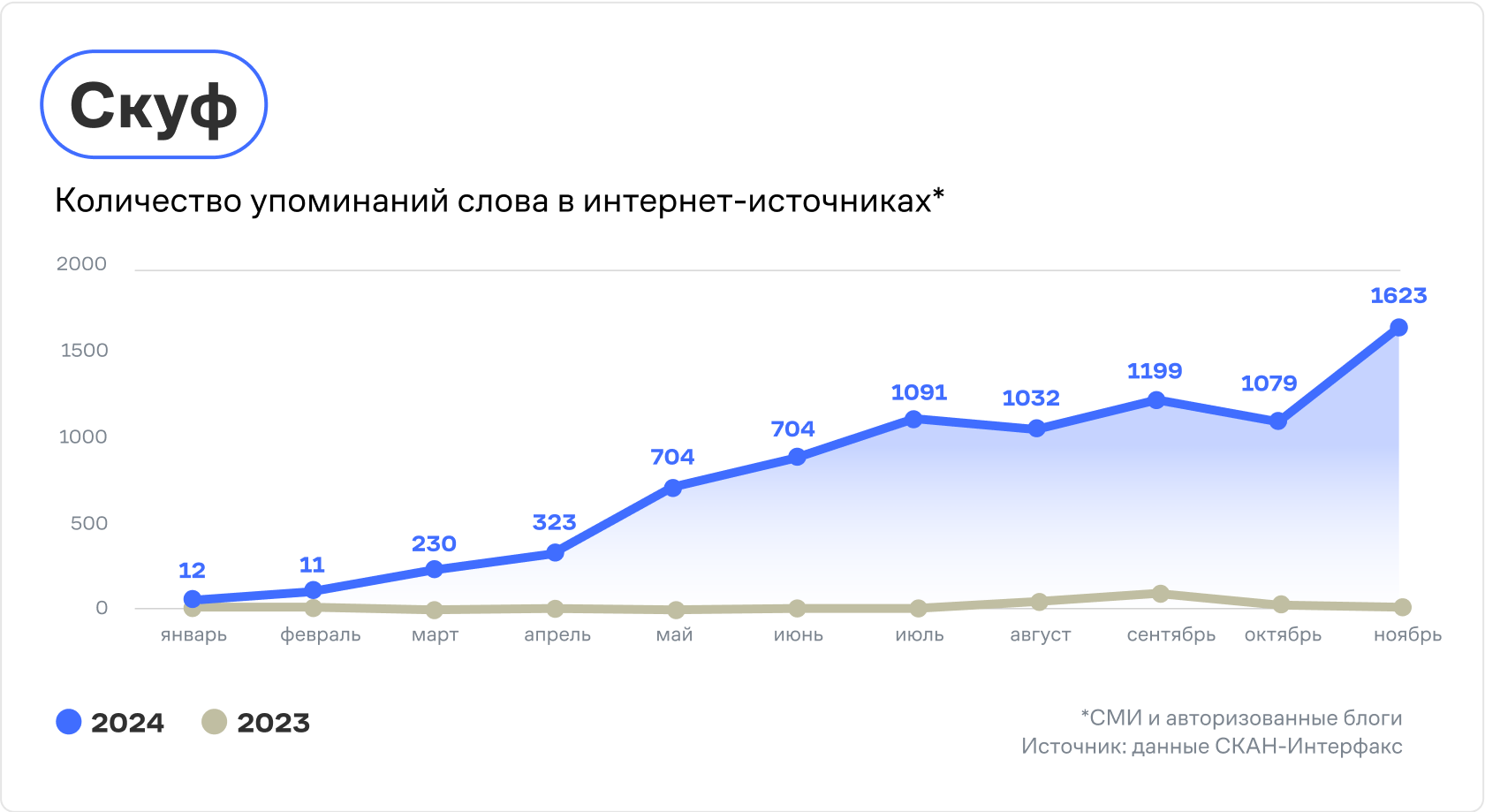 Количество упоминаний слова «скуф»