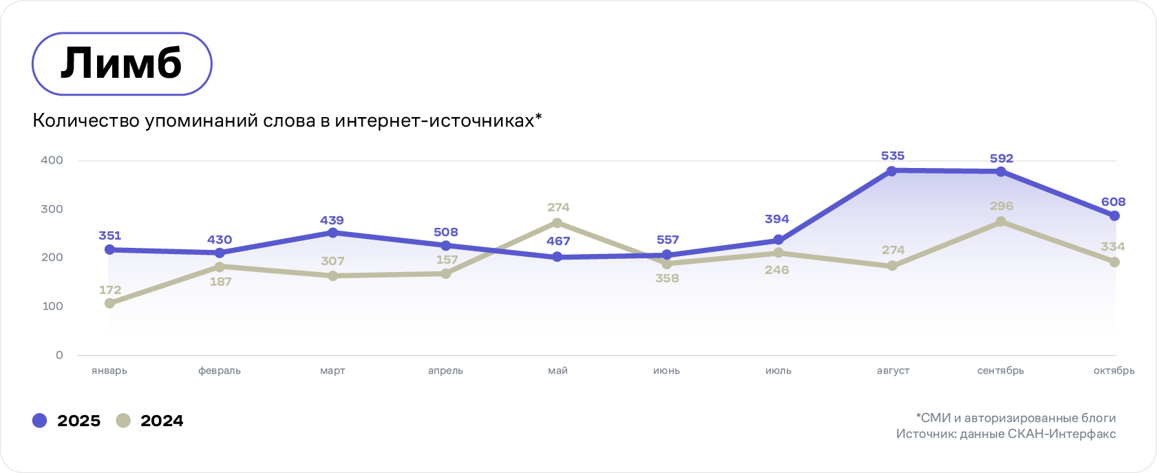 Динамика упоминаний слова «лимб» в интернет-источниках