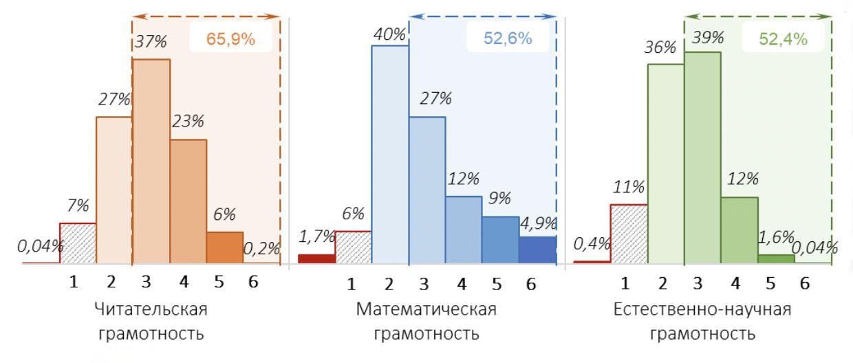 Доли обучающихся по уровням функциональной грамотности