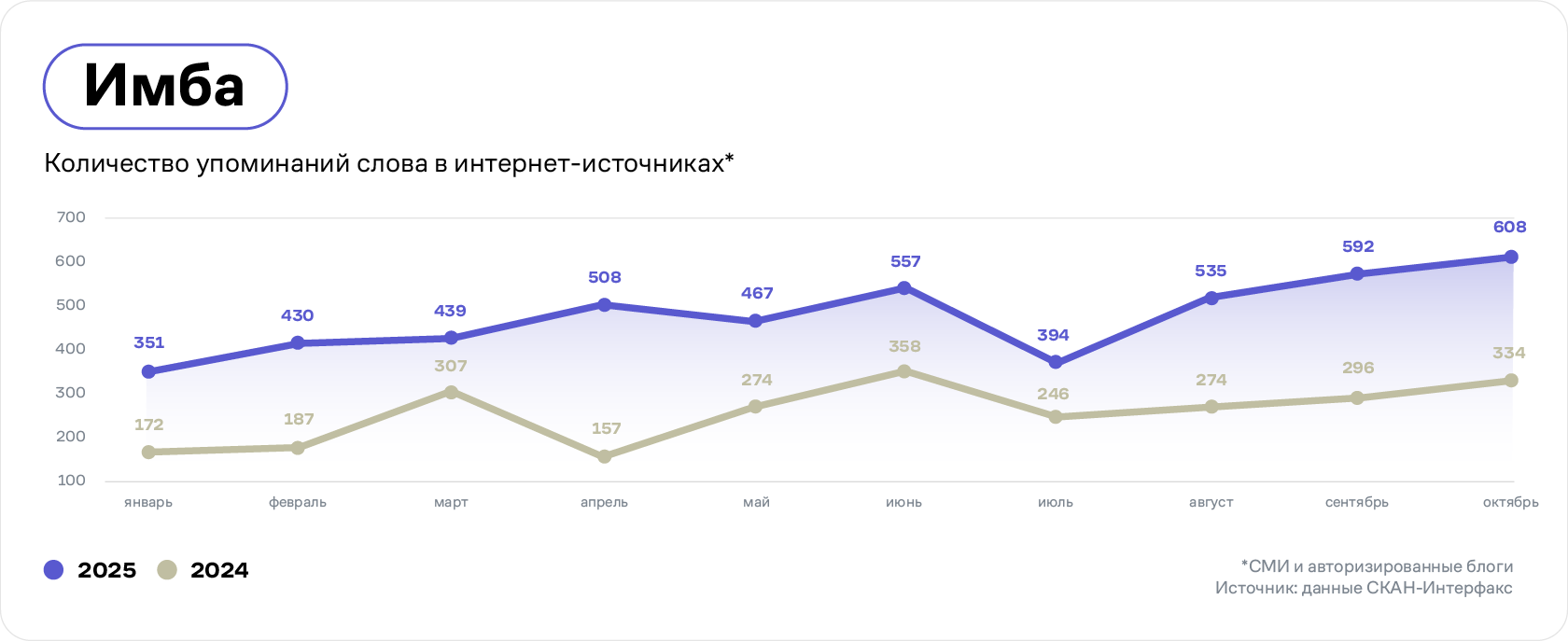 Динамика упоминаний слова «имба» в интернет-источниках