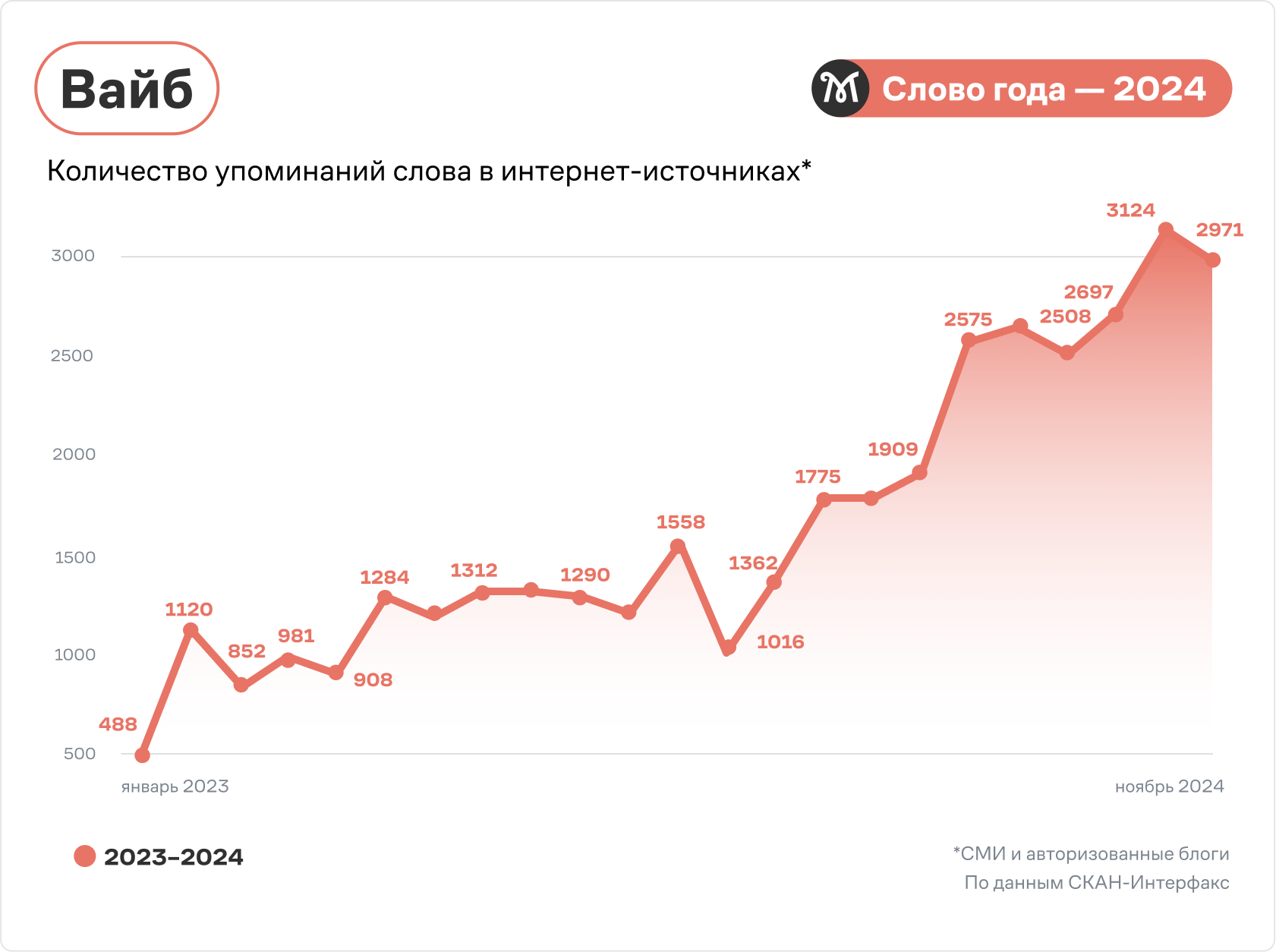 Количество упоминаний слова «вайб»