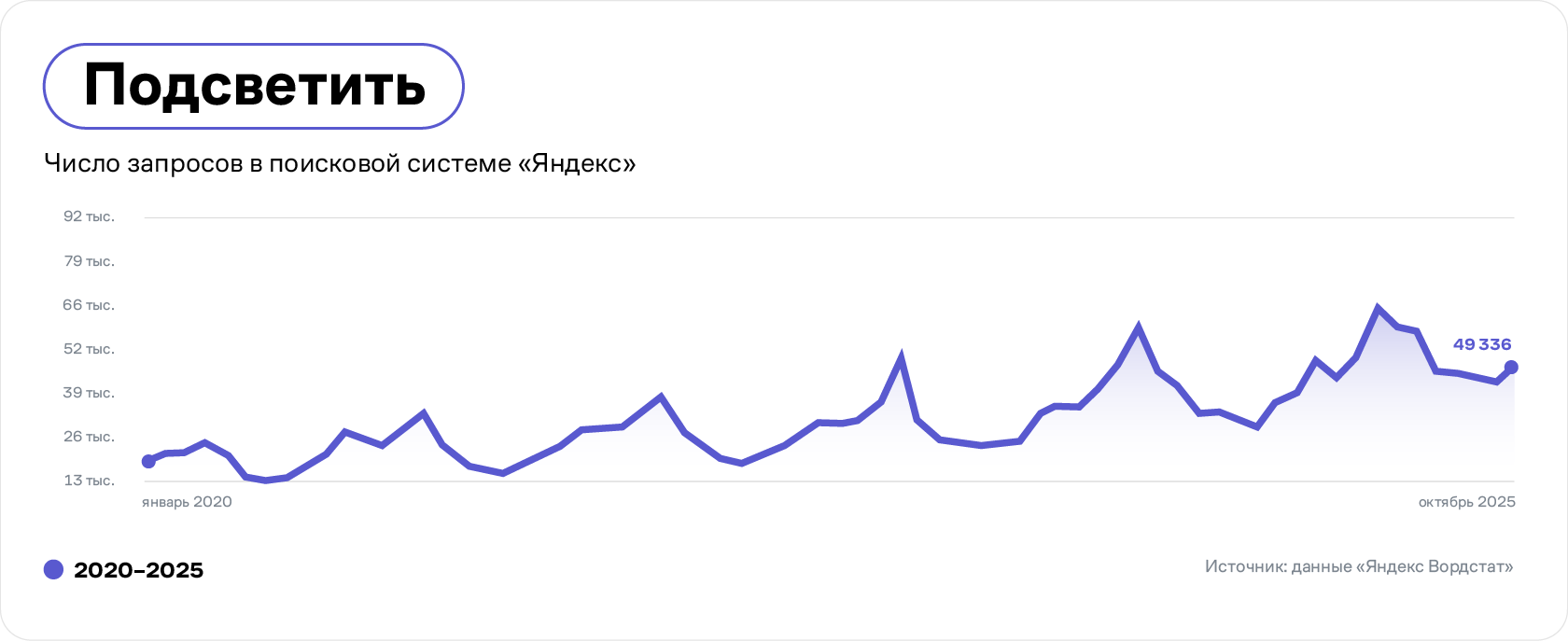 Динамика количества запросов слова «подсветить» в Яндексе